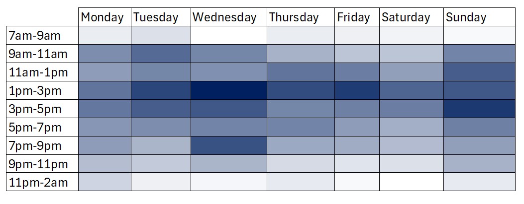 Library Occupancy rates in MT25