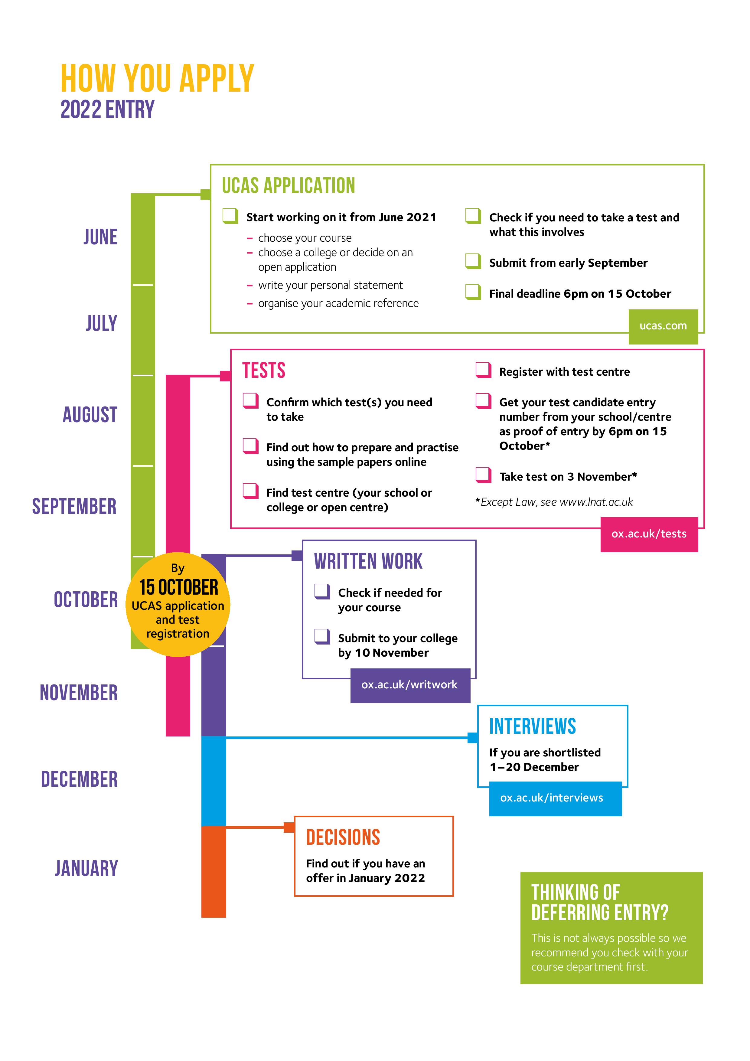 Image timeline of an application to Oxford