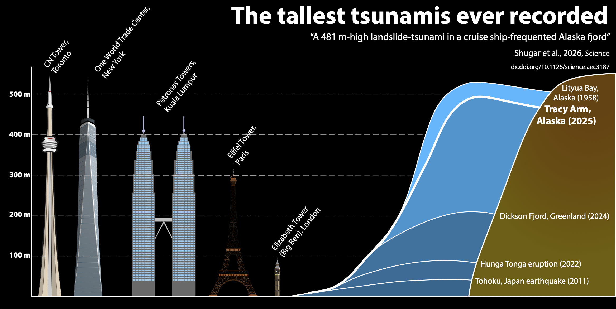 Infographic showing the relative runup heights of several of the largest historic tsunamis with some of the world’s tallest buildings. Credit: Steve Hicks/UCL.